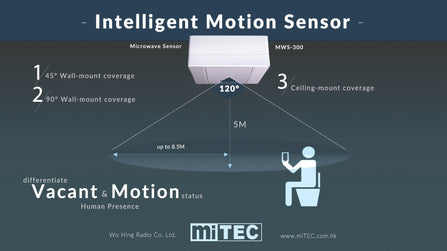 【Mm Wave Rador Technology】Faint Sensor MWS-300